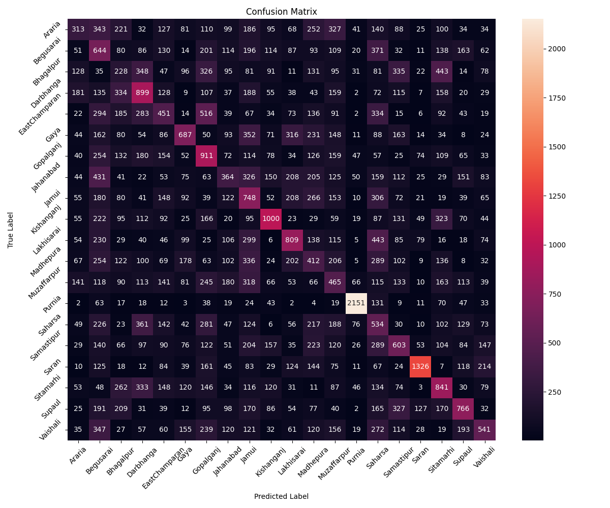 Confusion Matrix for WavLM on Bihar districts