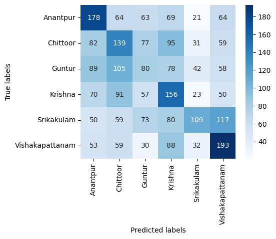 Confusion Matrix for Vakyansh on 6 AP districts