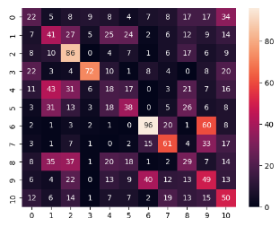 Confusion Matrix for WavLM on 11 diverse districts
