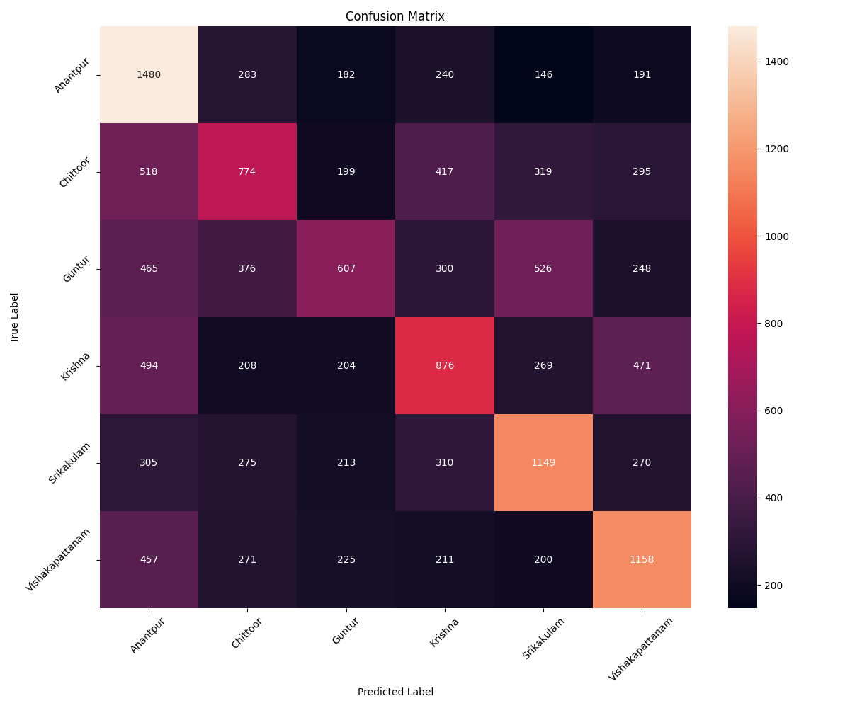 Confusion Matrix for WavLM on 6 AP districts