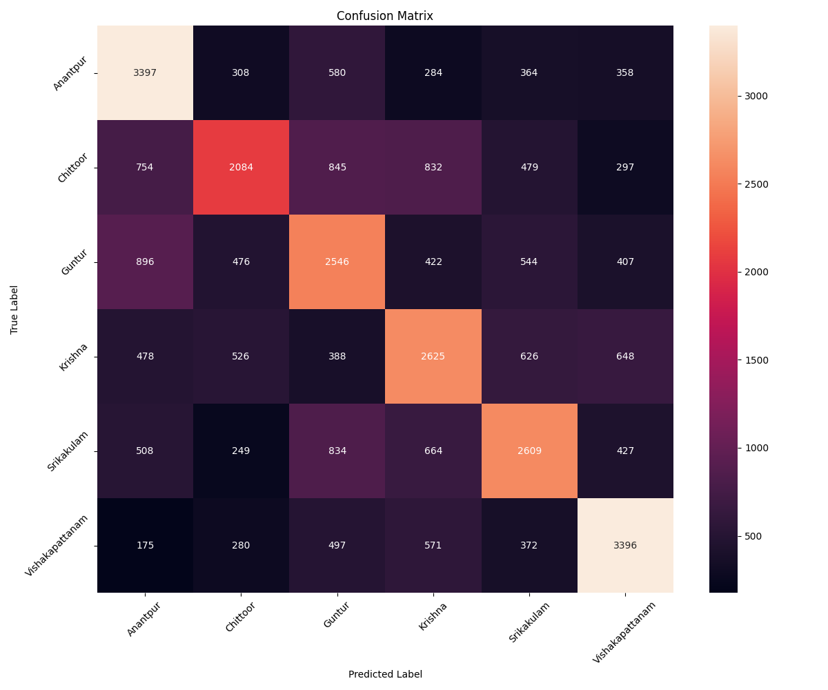 Confusion Matrix for Wav2Vec2-XLS-R on 6 AP districts