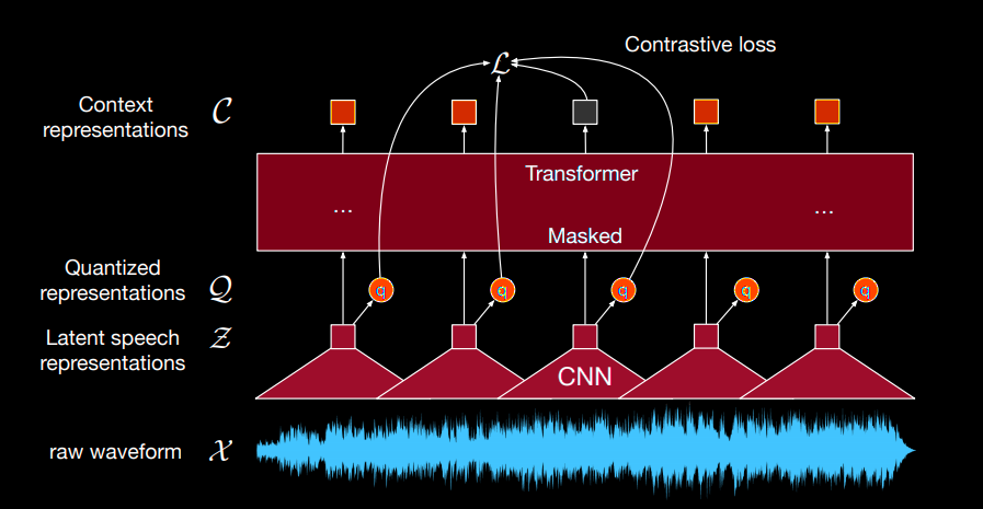 Dialect Identification with Vaani and Respin Datasets